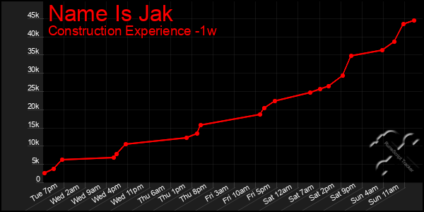 Last 7 Days Graph of Name Is Jak