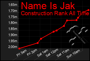 Total Graph of Name Is Jak