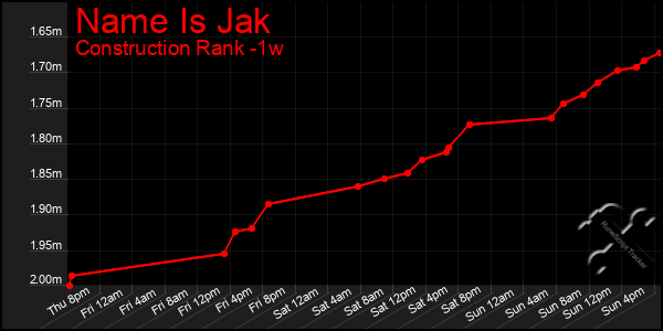 Last 7 Days Graph of Name Is Jak