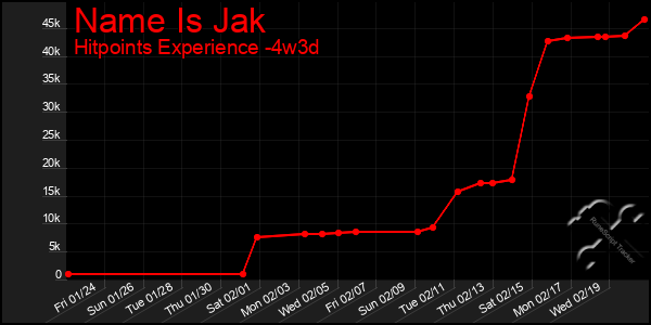 Last 31 Days Graph of Name Is Jak