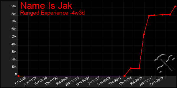 Last 31 Days Graph of Name Is Jak