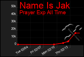 Total Graph of Name Is Jak