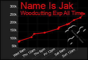 Total Graph of Name Is Jak