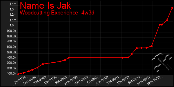 Last 31 Days Graph of Name Is Jak