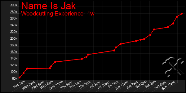 Last 7 Days Graph of Name Is Jak