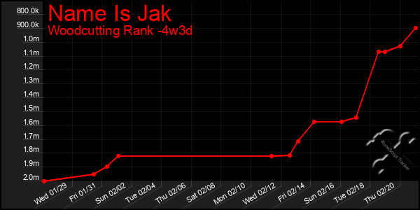 Last 31 Days Graph of Name Is Jak