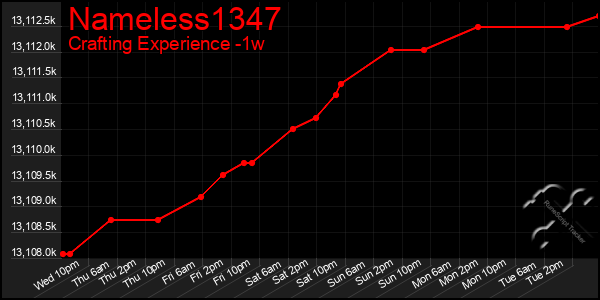 Last 7 Days Graph of Nameless1347