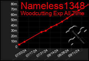 Total Graph of Nameless1348