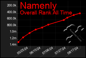 Total Graph of Namenly