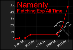 Total Graph of Namenly