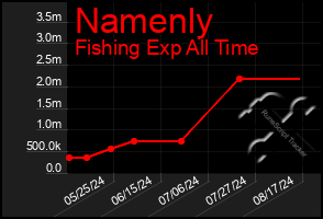 Total Graph of Namenly