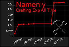 Total Graph of Namenly