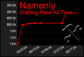 Total Graph of Namenly