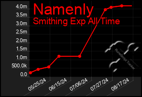 Total Graph of Namenly