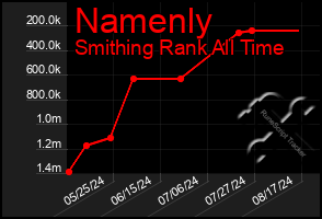 Total Graph of Namenly