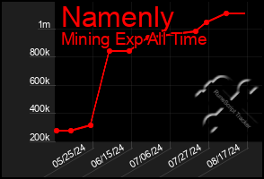 Total Graph of Namenly