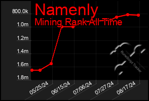 Total Graph of Namenly