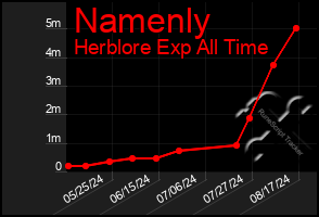 Total Graph of Namenly