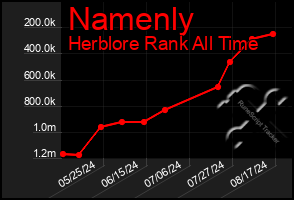 Total Graph of Namenly