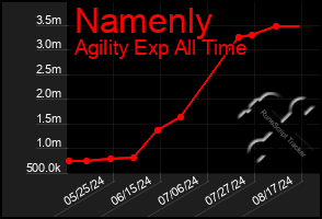 Total Graph of Namenly