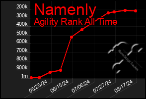 Total Graph of Namenly