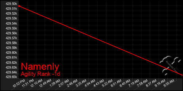 Last 24 Hours Graph of Namenly