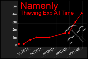 Total Graph of Namenly