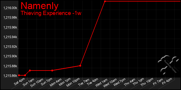 Last 7 Days Graph of Namenly