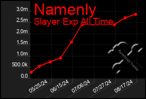 Total Graph of Namenly