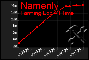 Total Graph of Namenly