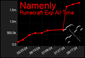 Total Graph of Namenly