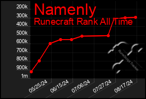 Total Graph of Namenly