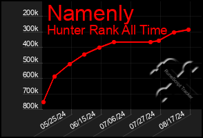 Total Graph of Namenly