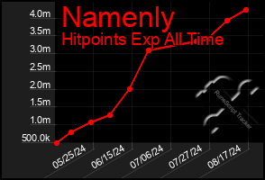 Total Graph of Namenly