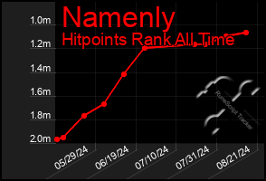 Total Graph of Namenly