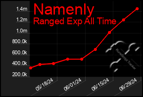Total Graph of Namenly