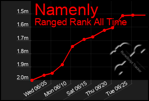 Total Graph of Namenly