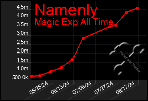 Total Graph of Namenly