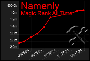 Total Graph of Namenly