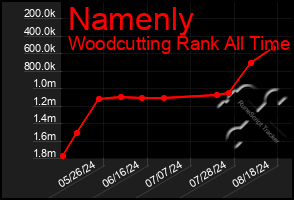 Total Graph of Namenly