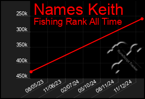 Total Graph of Names Keith