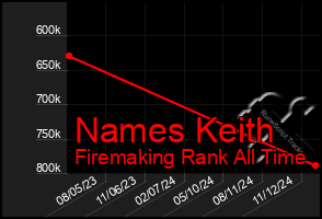 Total Graph of Names Keith