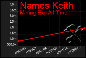 Total Graph of Names Keith