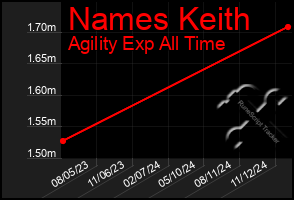 Total Graph of Names Keith