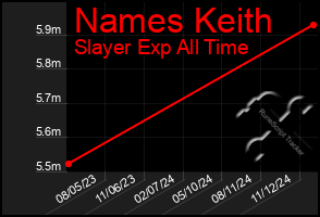 Total Graph of Names Keith