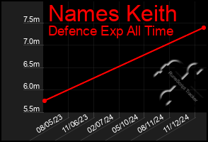 Total Graph of Names Keith