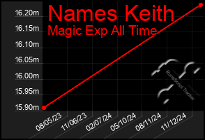 Total Graph of Names Keith