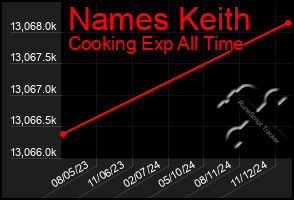 Total Graph of Names Keith