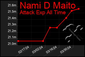 Total Graph of Nami D Maito