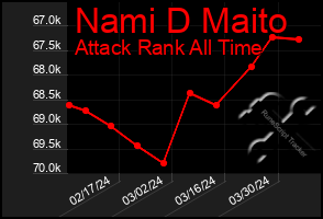 Total Graph of Nami D Maito